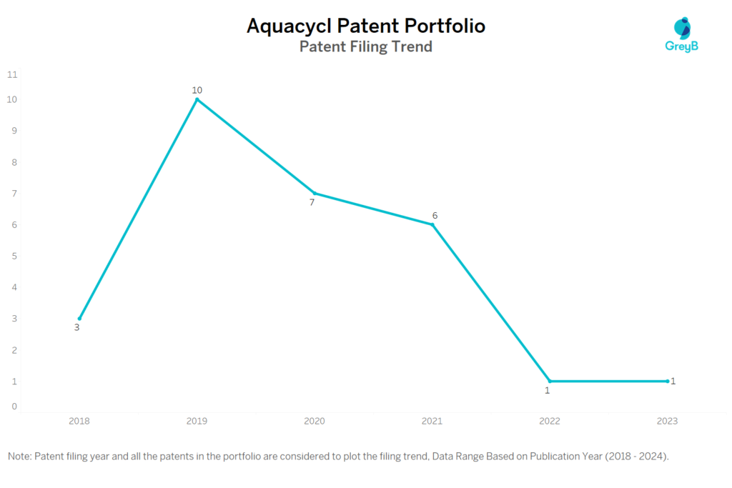 Aquacycl Patent Filing Trend