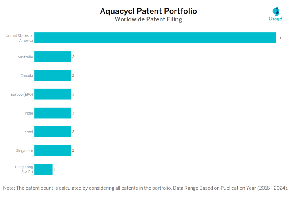 Aquacycl Worldwide Patent Filing