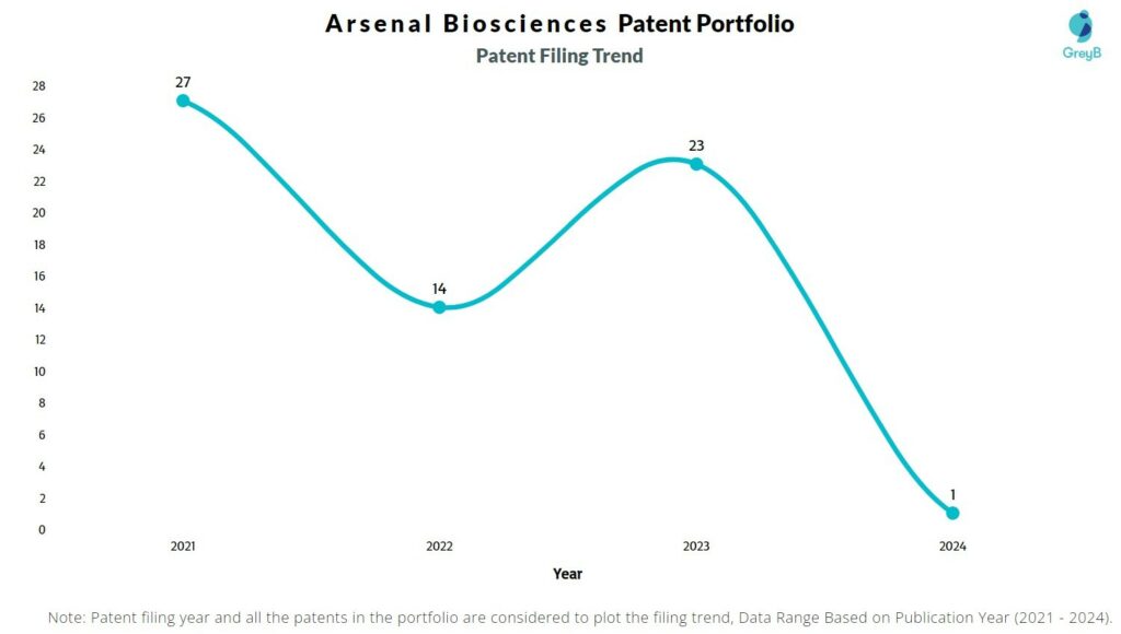 Arsenal Biosciences Patent Filing Trend