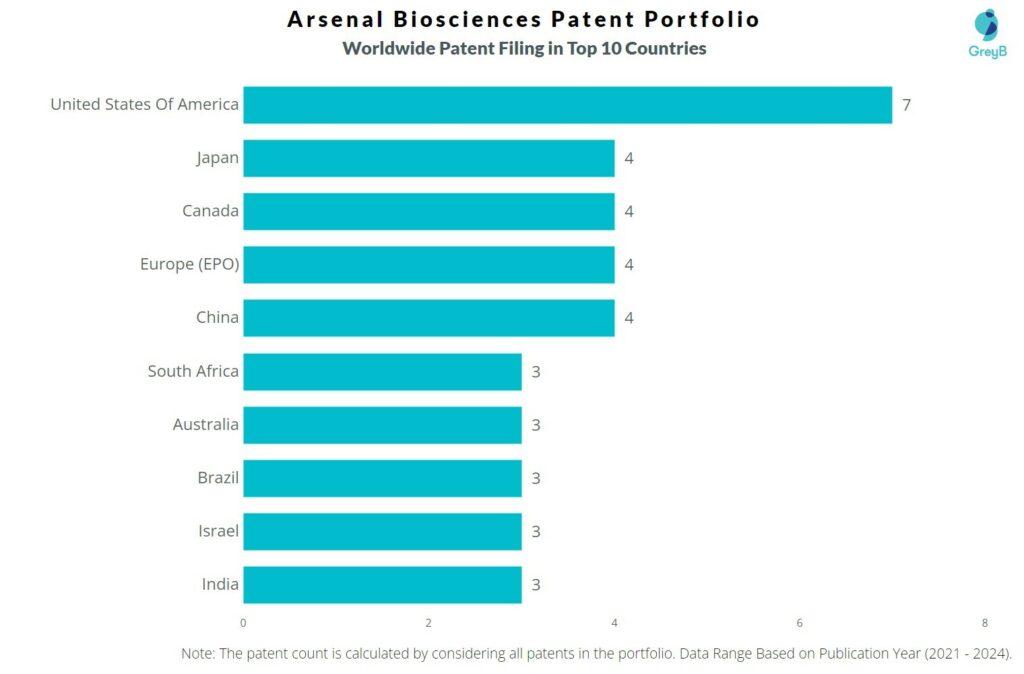 Arsenal Biosciences Worldwide Patent Filing