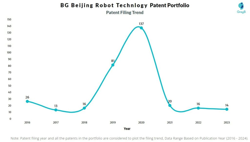 BG Beijing Robot Technlogy Patent Filing Trend