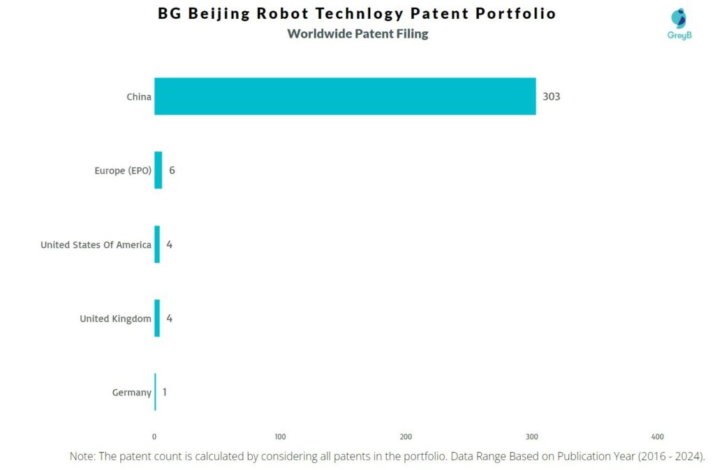 BG Beijing Robot Technlogy Worldwide Patent Filing