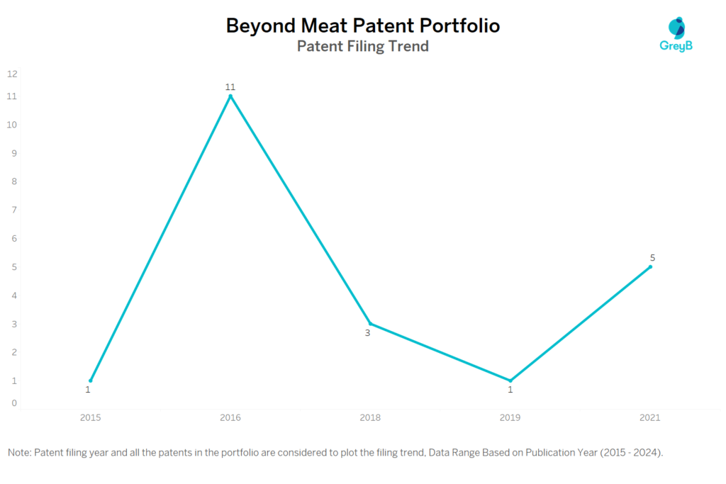 Beyond Meat Patent Filing Trend