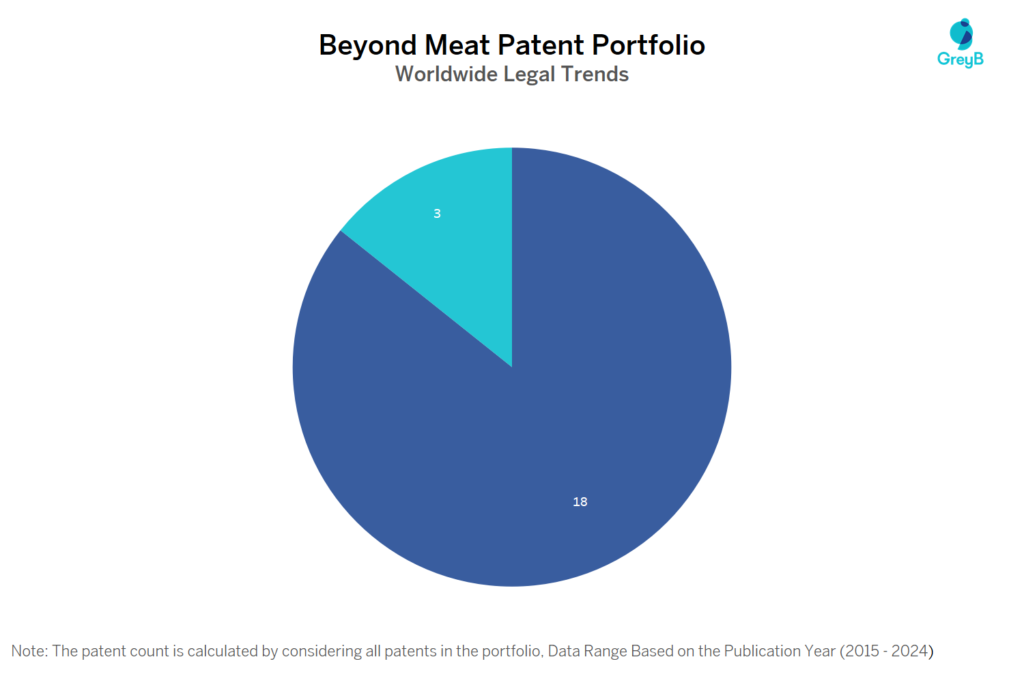 Beyond Meat Patent Portfolio