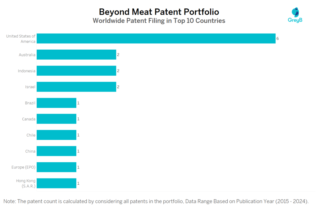 Beyond Meat Worldwide Patent Filing