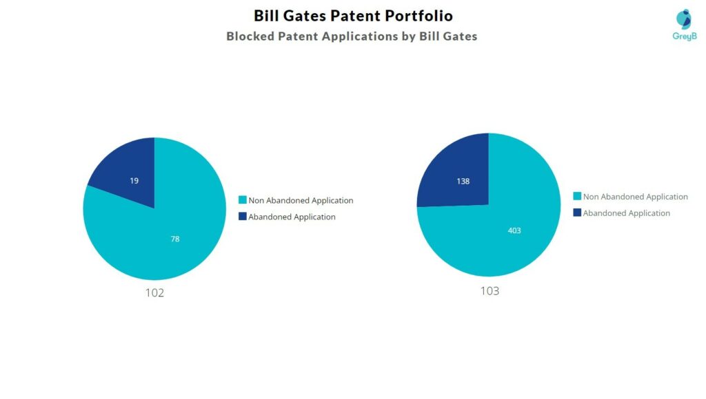 Bill gates - blocked patent applications