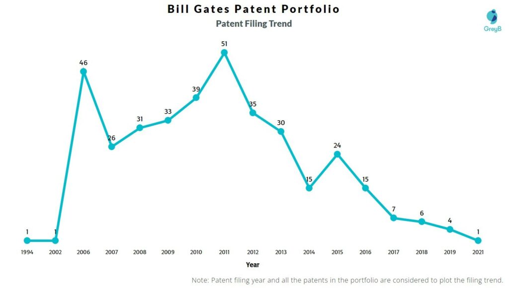 Bill gates - patent filing trend