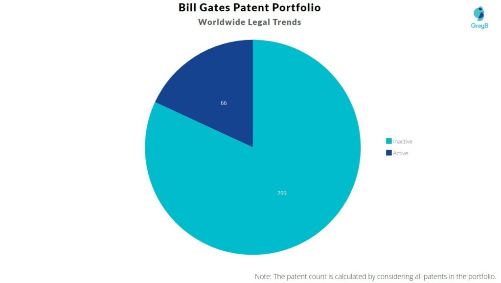 Bill gates - patent portfolio