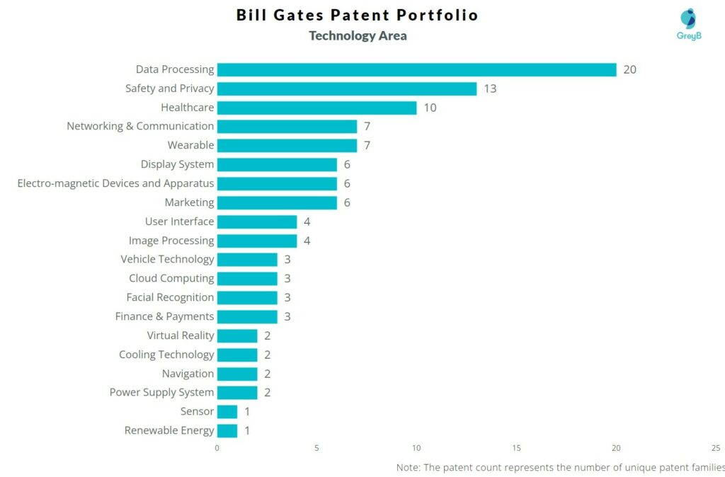 Bill gates - technology area