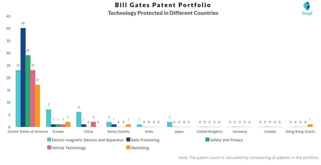 Bill gates - technology protected in different countries