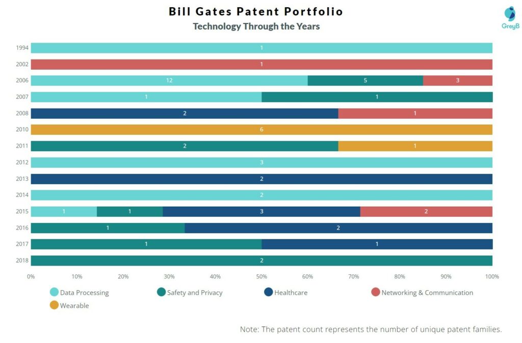 Bill gates - technology through years