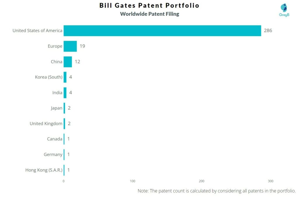 Bill gates - worldwide patent filing