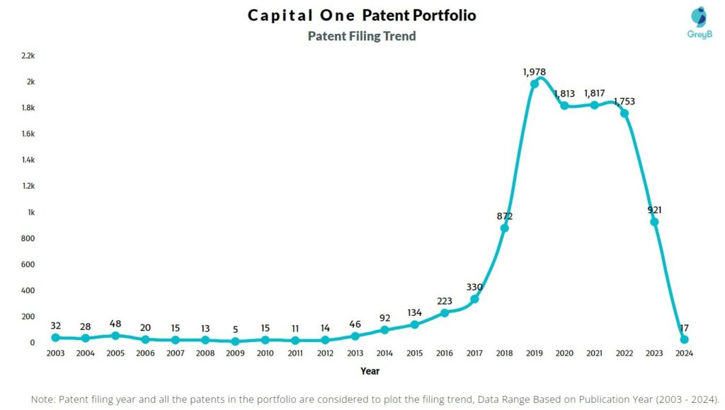 Capital One Patent Filing Trend