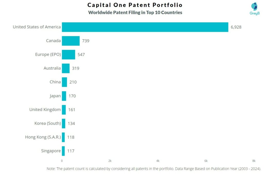 Capital One Worldwide Patent Filing