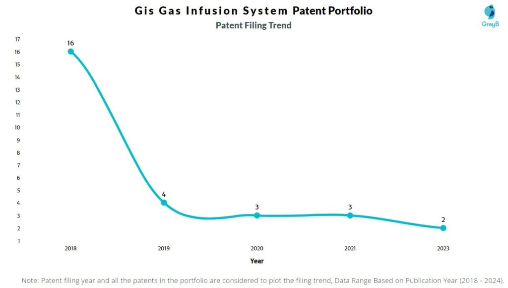 Gis Gas Infusion System Patent Filing Trend