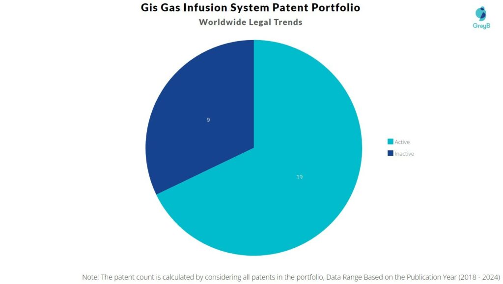 Gis Gas Infusion System Patent Portfolio