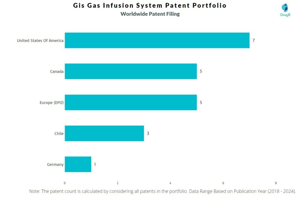 Gis Gas Infusion System Worldwide Patent Filing