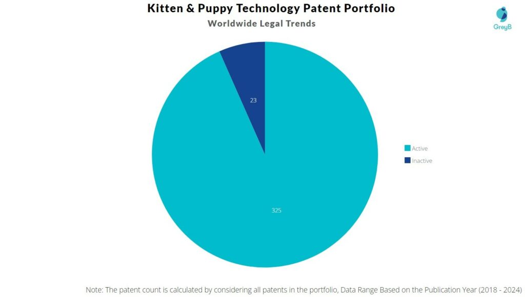 Kitten & Puppy Technology Patents Worldwide legal Trends
