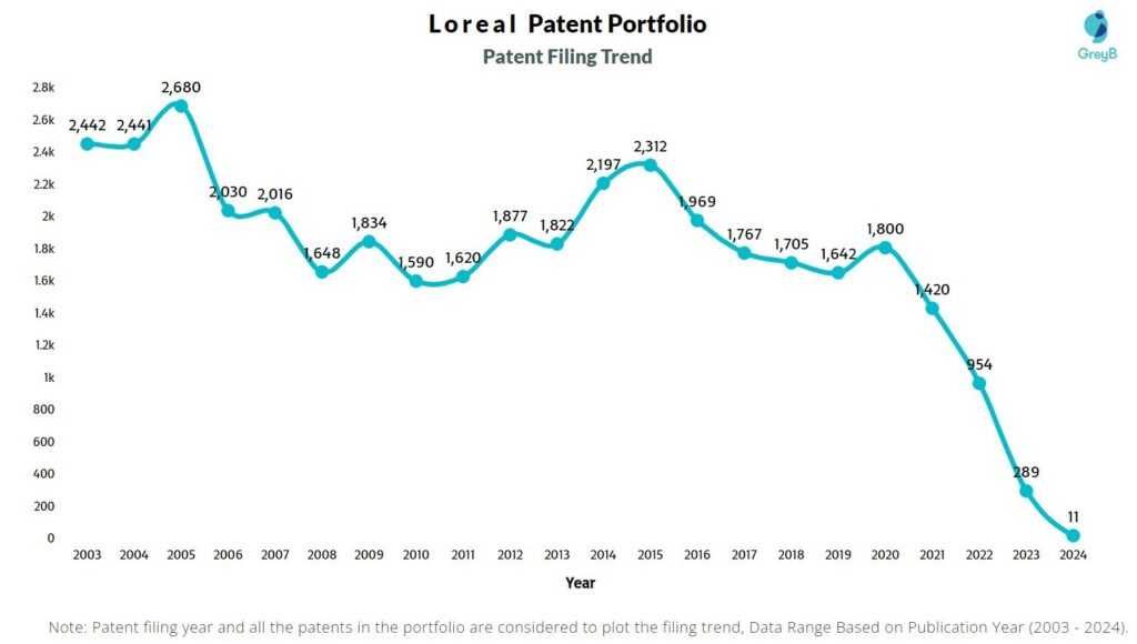 Loreal Patent Filing Trend