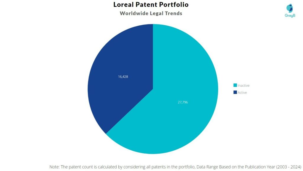 Loreal Patent Portfolio