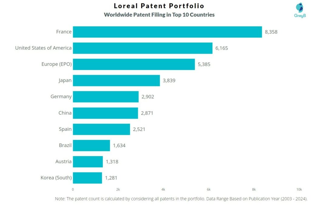 Loreal Worldwide Patent Filing