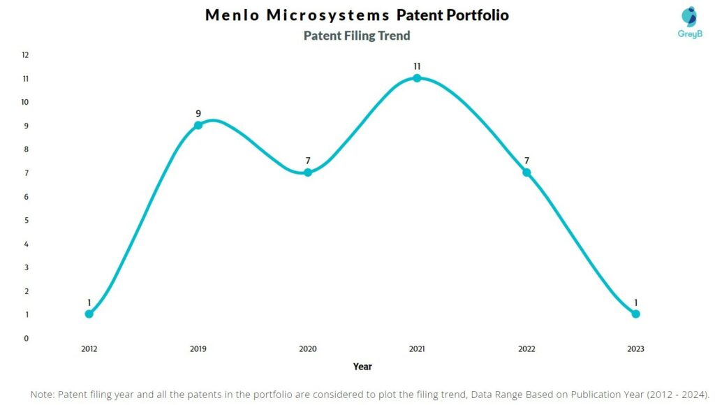 Menlo Microsystems Patent Filing Trend