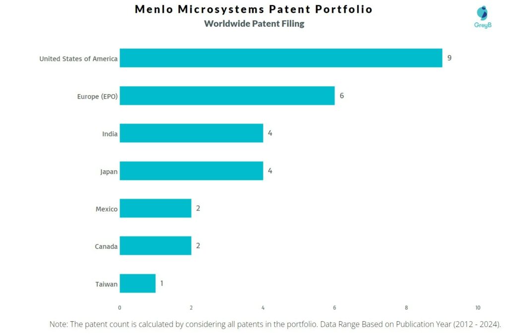 Menlo Microsystems Worldwide Patent Filing