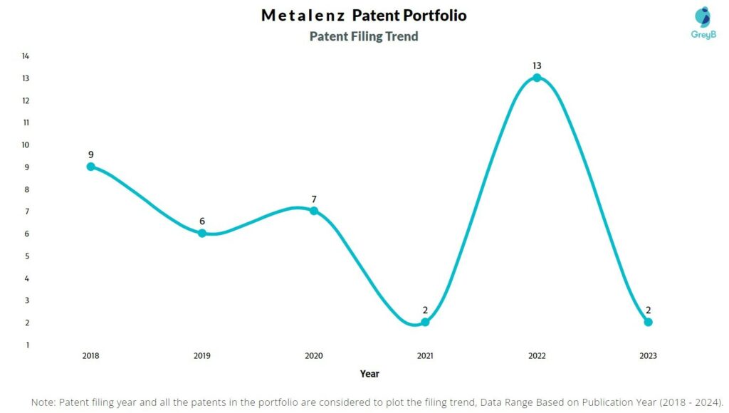 Metalenz Patent Filing Trend