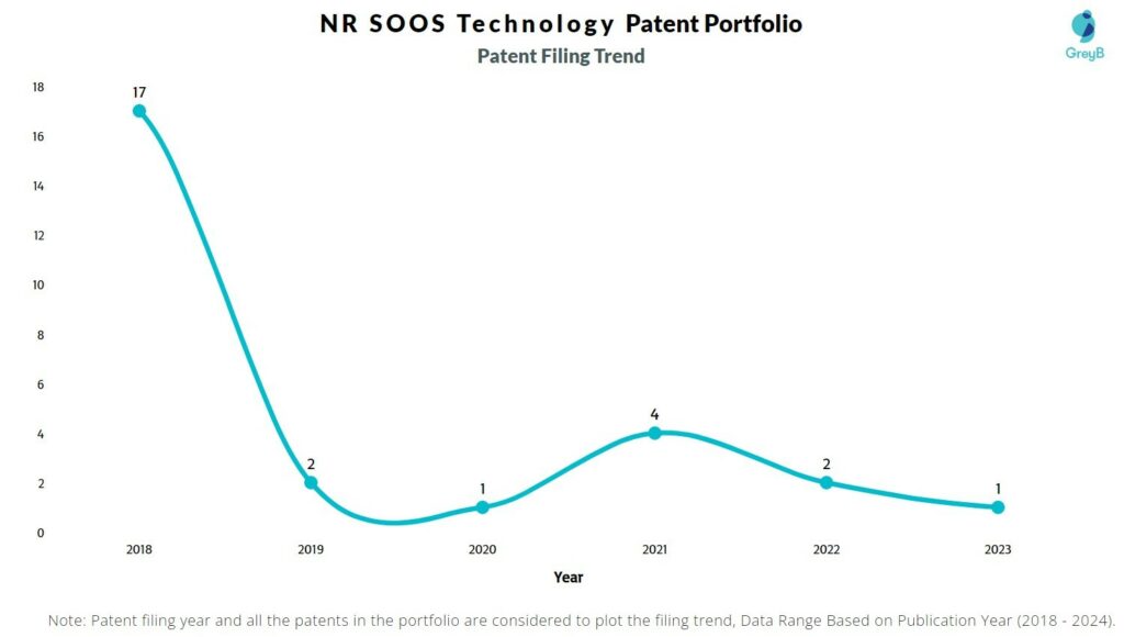 NR SOOS Technology Patent Filing Trend