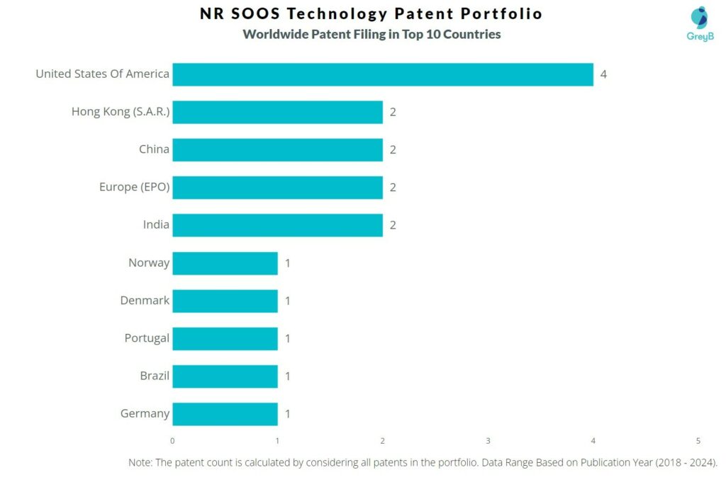 NR SOOS Technology Worldwide Patent Filing