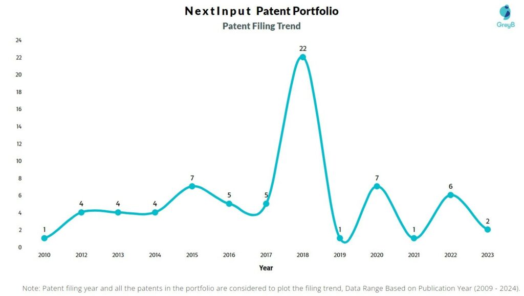 NextInput Patent Filing Trend