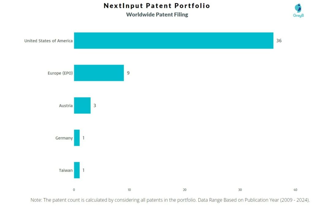 NextInput Worldwide Patent Filing