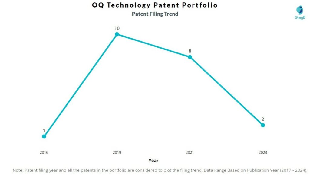 OQ Technology patents filing trend 