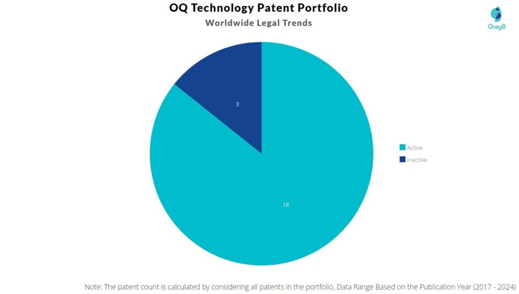 OQ Technology patent portfolio
