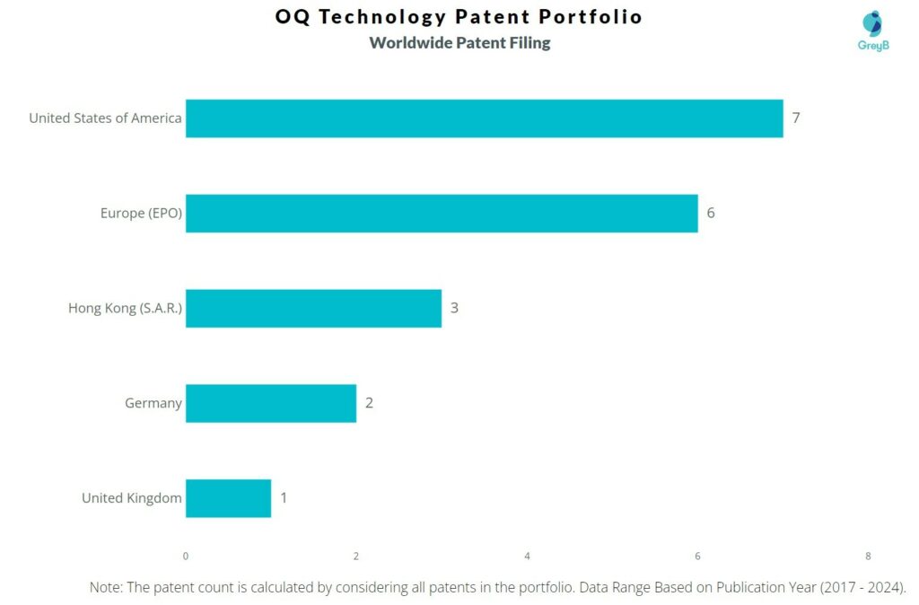 OQ Technology worldwide patent filing