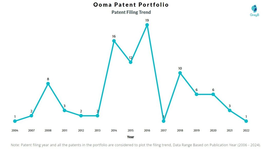 Ooma - patent filing trend