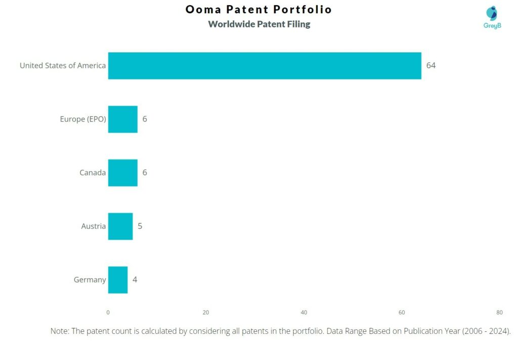 Ooma - worldwide patent filing