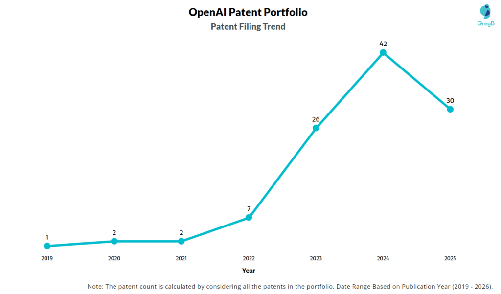 OpenAI Patent Filing Trend