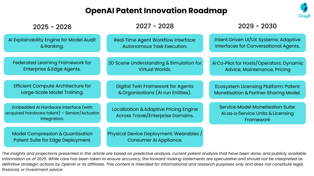 OpenAI Innovation Roadmap