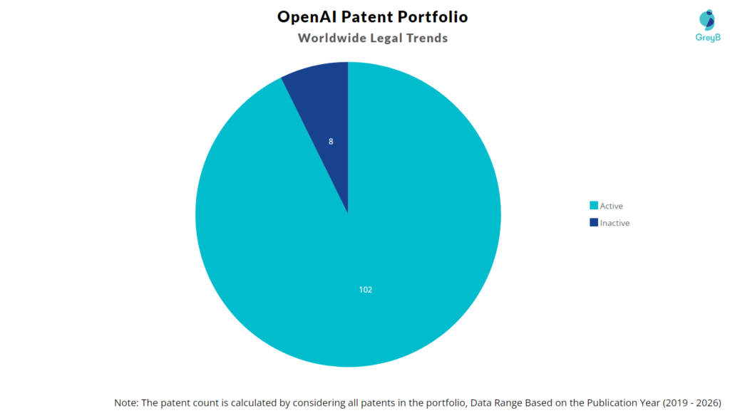 OpenAI Patent Portfolio