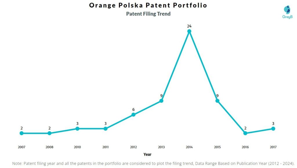 Orange polska - patent filing trend