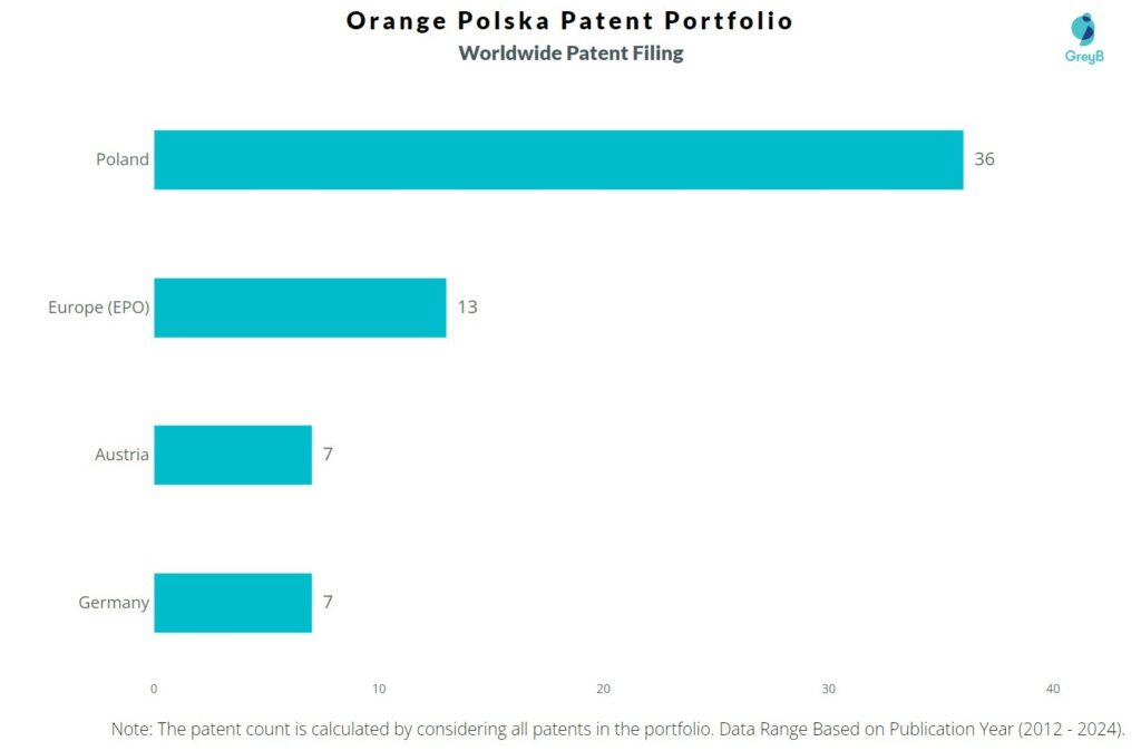 Orange polska - worldwide patent filing