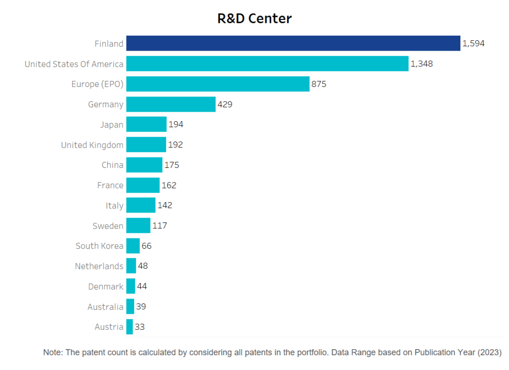 R&D Centres of patents in Sweden in 2023