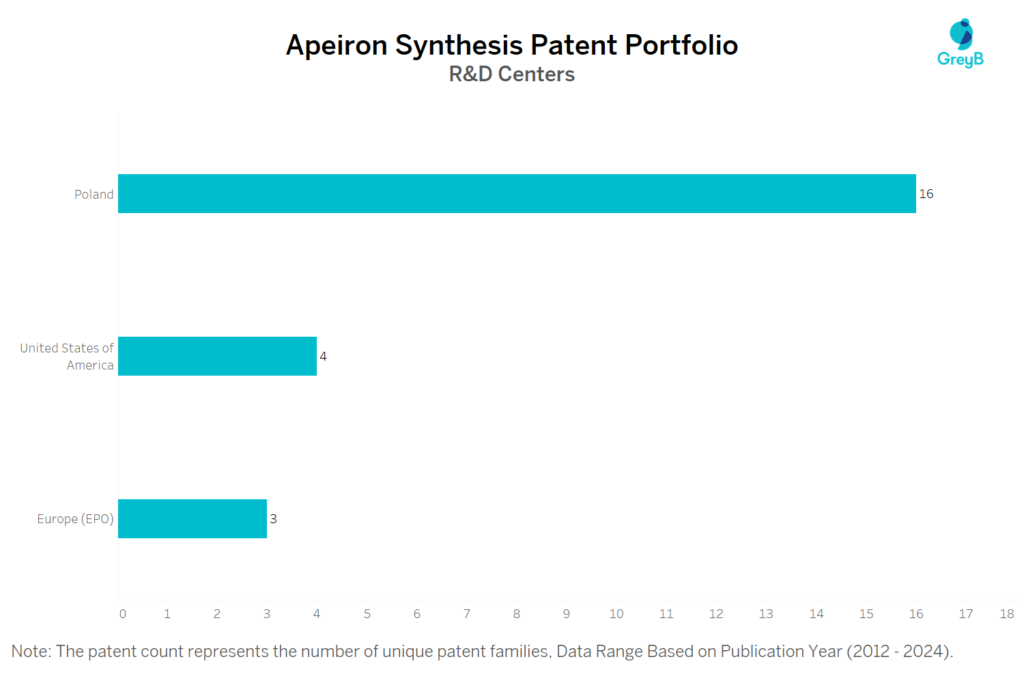 R&D Centers of Apeiron Synthesis