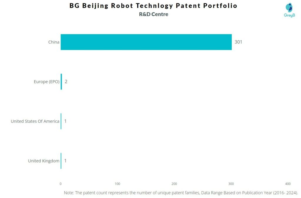 R&D Centers of BG Beijing Robot Technlogy