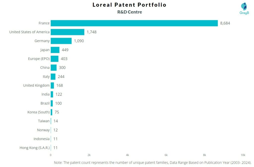 R&D Centers of Loreal