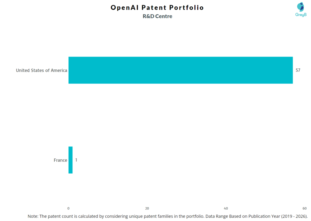 R&D Centers of OpenAI