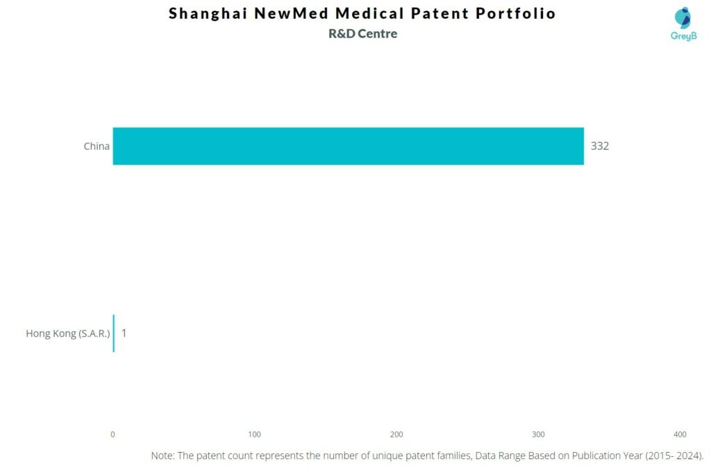 R&D Centers of Shanghai NewMed Medical