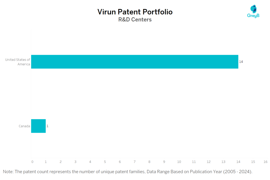 R&D Centres of Virun