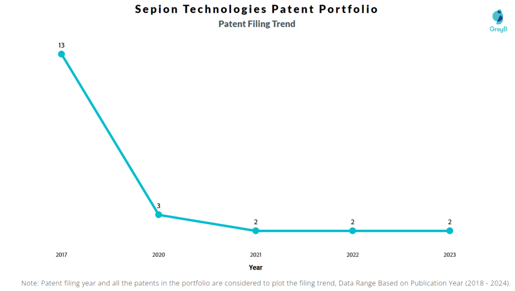 Sepion Technologies - Patent Filing Trend